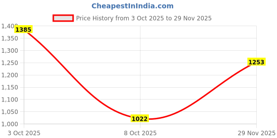 flipkart.com lee Men Regular Mid Rise Blue Jeans lee Price History Graph from 3 Oct 2025 to 29 Nov 2025