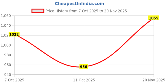 flipkart.com lee Men Regular Mid Rise Blue Jeans lee Price History Graph from 7 Oct 2025 to 20 Nov 2025