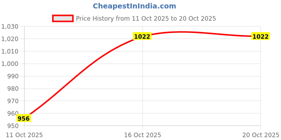 flipkart.com lee Men Regular Mid Rise Blue Jeans lee Price History Graph from 11 Oct 2025 to 20 Oct 2025