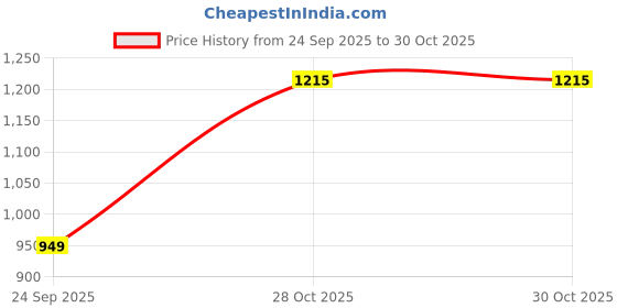 flipkart.com lee Men Skinny Mid Rise Blue Jeans lee Price History Graph from 24 Sep 2025 to 30 Oct 2025