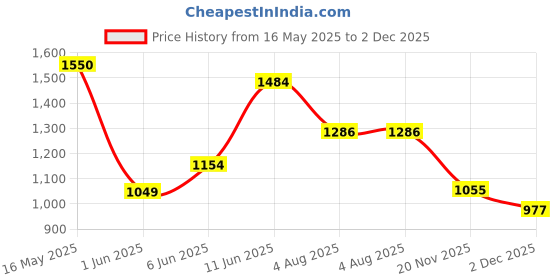 flipkart.com lee Men Skinny Mid Rise Dark Blue Jeans lee Price History Graph from 16 May 2025 to 2 Dec 2025