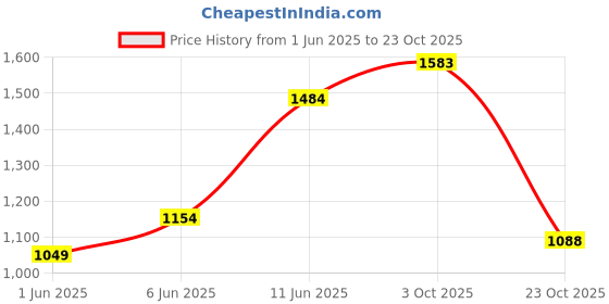 flipkart.com lee Men Skinny Mid Rise Dark Blue Jeans lee Price History Graph from 1 Jun 2025 to 23 Oct 2025