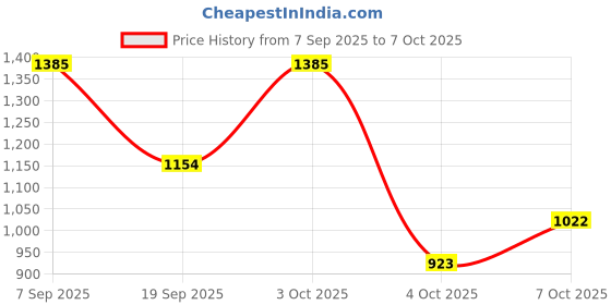 flipkart.com lee Men Skinny Mid Rise Dark Blue Jeans lee Price History Graph from 7 Sep 2025 to 7 Oct 2025