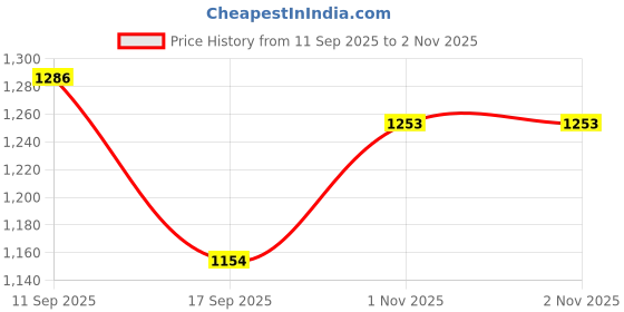 flipkart.com lee Men Slim Mid Rise Blue Jeans lee Price History Graph from 11 Sep 2025 to 1 Nov 2025