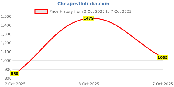 flipkart.com lee Men Slim Mid Rise Dark Blue Jeans lee Price History Graph from 2 Oct 2025 to 7 Oct 2025