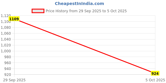 flipkart.com lee Men Slim Mid Rise Dark Blue Jeans lee Price History Graph from 29 Sep 2025 to 5 Oct 2025