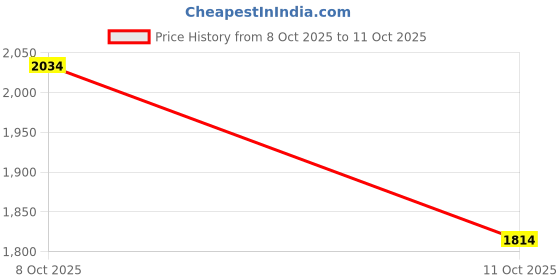flipkart.com lee Men Washed Casual Jacket lee Price History Graph from 5 Oct 2025 to 8 Oct 2025
