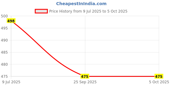 flipkart.com lee peeter 1369 Slip On Sneakers For Men lee peeter Price History Graph from 9 Jul 2025 to 4 Oct 2025
