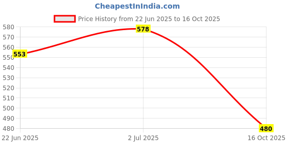 flipkart.com lee peeter 1370 Slip On Sneakers For Men lee peeter Price History Graph from 22 Jun 2025 to 16 Oct 2025