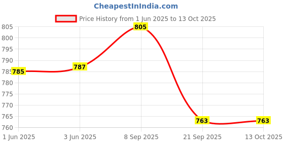 flipkart.com lee peeter Boots For Men lee peeter Price History Graph from 1 Jun 2025 to 13 Oct 2025