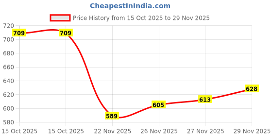 flipkart.com lee peeter Boots For Men lee peeter Price History Graph from 15 Oct 2025 to 29 Nov 2025