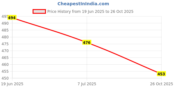 flipkart.com lee peeter Loafers For Men lee peeter Price History Graph from 19 Jun 2025 to 26 Oct 2025