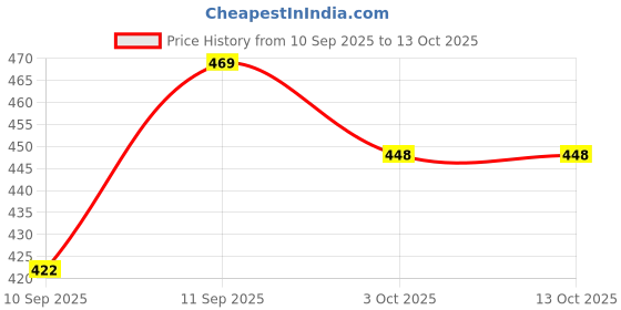flipkart.com lee peeter Loafers For Men lee peeter Price History Graph from 10 Sep 2025 to 11 Oct 2025