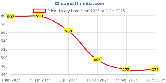 flipkart.com lee peeter Slip On For Men lee peeter Price History Graph from 1 Jun 2025 to 7 Oct 2025