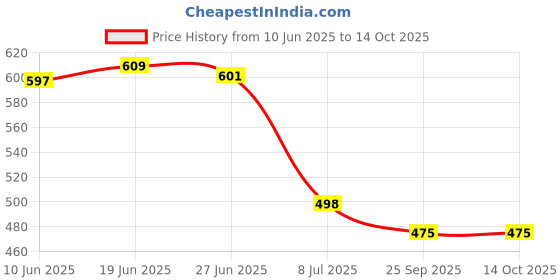 flipkart.com lee peeter Slip On Sneakers For Men lee peeter Price History Graph from 10 Jun 2025 to 13 Oct 2025