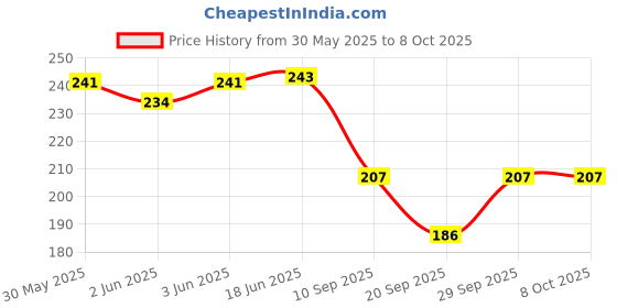 flipkart.com lee topper UV Protection, Toughened Glass Lens Retro Square Sunglasses (Free Size) lee topper Price History Graph from 30 May 2025 to 8 Oct 2025
