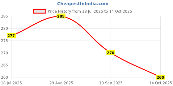 flipkart.com lee won Loafers For Men lee won Price History Graph from 18 Jul 2025 to 14 Oct 2025