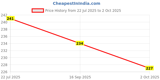 flipkart.com lee won Loafers For Men lee won Price History Graph from 22 Jul 2025 to 2 Oct 2025