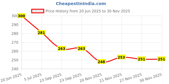 flipkart.com lee won Stylish Comfortable Sneakers, Canvas Shoes, Casuals & Loafers For Men lee won Price History Graph from 20 Jun 2025 to 30 Nov 2025