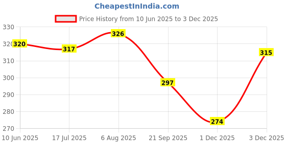 flipkart.com lee won Stylish Comfortable Sneakers, Canvas Shoes, Casuals & Loafers For Men lee won Price History Graph from 10 Jun 2025 to 2 Dec 2025