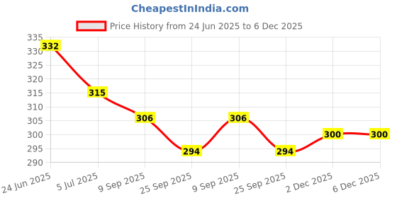 flipkart.com lee won Stylish Comfortable Sneakers, Canvas Shoes, Casuals & Loafers For Men lee won Price History Graph from 24 Jun 2025 to 5 Dec 2025