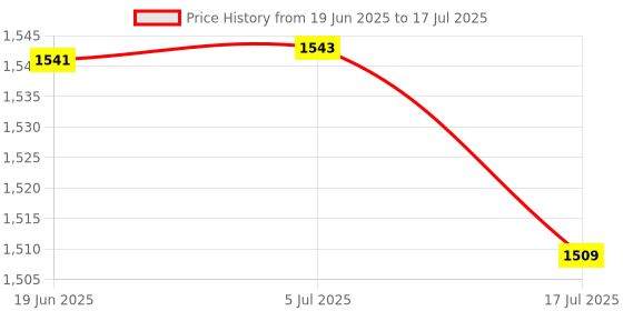 flipkart.com leecy Gimbal Stabilizer 3-Axis Stabilization 3 Axis Gimbal for Mobile, Camera Price History Graph from 19 Jun 2025 to 5 Jul 2025