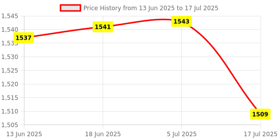flipkart.com leecy Q08 Gimbal Stabilizer (3-Axis) 3 Axis Gimbal for Mobile, Camera Price History Graph from 13 Jun 2025 to 5 Jul 2025