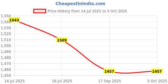 flipkart.com leecy Smooth Rotation Q08 Gimbal 3 Axis Gimbal for Mobile, Camera Price History Graph from 14 Jul 2025 to 5 Oct 2025