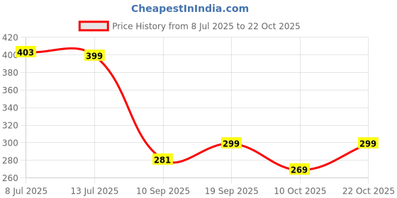 flipkart.com leefant Women Beautiful Fashion Embroidery Juttis / Stylish Ballet Flats / Girls Stylish Belly Bellies Sandal leefant Price History Graph from 8 Jul 2025 to 22 Oct 2025
