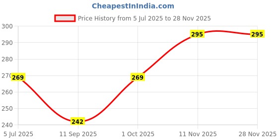 flipkart.com leefant Women Bellies Sandal leefant Price History Graph from 5 Jul 2025 to 28 Nov 2025