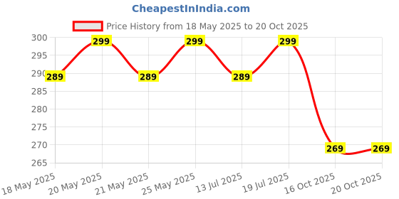 flipkart.com leefant Women Excellence Party Wear Sandals / Girls Perfectly Suited for Matching Party Wear Flats Sandal leefant Price History Graph from 18 May 2025 to 20 Oct 2025