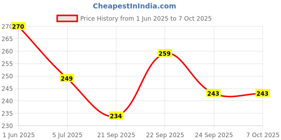 flipkart.com leeford Arm Sling Baggy , Comfortable Fit for Fractured Arm |Pack of 1-M Size for Hand Support leeford Price History Graph from 1 Jun 2025 to 7 Oct 2025