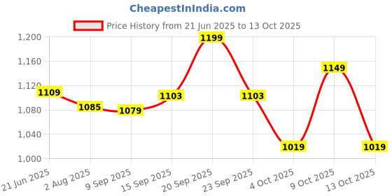 flipkart.com leeford Back Rest Support for chair car seat cushion Improves Posture & Pain in Back / Lumbar Support leeford Price History Graph from 21 Jun 2025 to 13 Oct 2025
