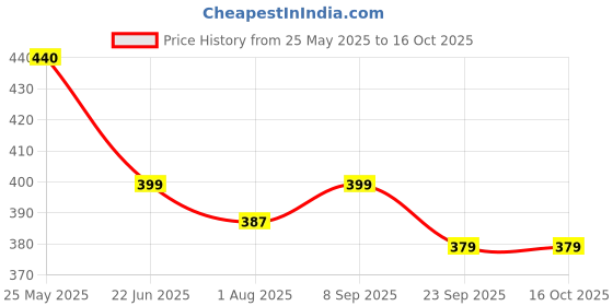 flipkart.com leeford DYNACID Ayurvedic Relief for Acidity & Bloating Fast-Acting Digestive Comfort Lemon Powder leeford Price History Graph from 25 May 2025 to 16 Oct 2025