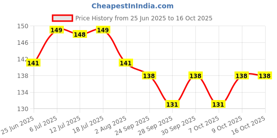flipkart.com leeford Femivin Intimate Wash Intimate Wash leeford Price History Graph from 25 Jun 2025 to 16 Oct 2025