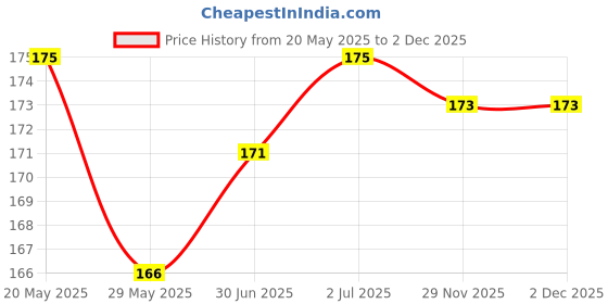 flipkart.com Leeford Geofresh Ayurvedic Mouth Freshener ( 2 pcs Combo) Spray (15 g) Spray geofresh Price History Graph from 20 May 2025 to 30 Nov 2025