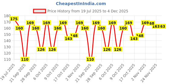 flipkart.com leeford Geofresh Spray Mouth freshener Mint & Elaichi Flavor Pack of 2 Spray leeford Price History Graph from 19 Jul 2025 to 3 Dec 2025