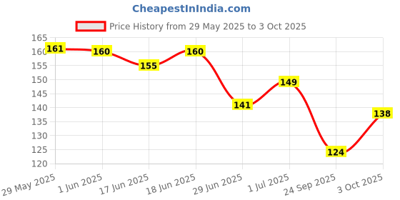 flipkart.com leeford Lip Lite Strawberry Moisturizing Lip Balm with SPF 15 ( 4 Pc x 15 gm ) Strawberry leeford Price History Graph from 29 May 2025 to 3 Oct 2025