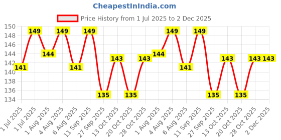 flipkart.com leeford Mosquito Fabric Roll-on for Babies leeford Price History Graph from 1 Jul 2025 to 2 Dec 2025