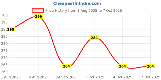 flipkart.com leeford Mosquito Fabric Roll-on for Babies leeford Price History Graph from 1 Aug 2025 to 7 Oct 2025
