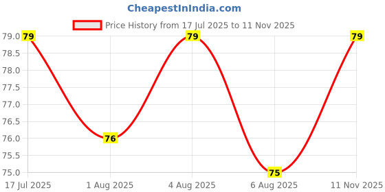 flipkart.com leeford Mosquito Patches with Citronella Lemon & Eucalyptus Oil leeford Price History Graph from 17 Jul 2025 to 11 Nov 2025