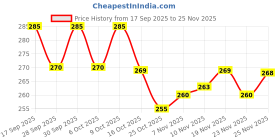 flipkart.com leeford Premium Knee Cap | 4-Way Stretch, Warmth, & Stability | Prevents Injury Knee Support leeford Price History Graph from 17 Sep 2025 to 25 Nov 2025