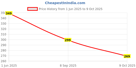 flipkart.com leeford Soft Designer Knee Cap-L with Cotton knit lining inside | Extra skin comfort for Knee Support leeford Price History Graph from 1 Jun 2025 to 9 Oct 2025