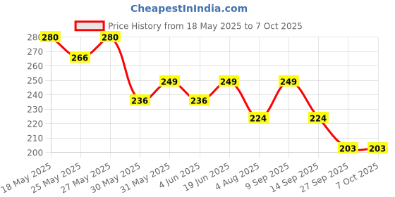 flipkart.com leeford Thumb Spica Splint Support, Right Left Hand Support - Universal Size| Immobilize Splints leeford Price History Graph from 18 May 2025 to 6 Oct 2025