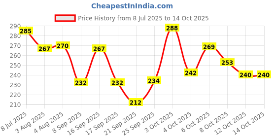flipkart.com enshine Leeford Ultra Soft Toothbrush enshine Price History Graph from 8 Jul 2025 to 14 Oct 2025