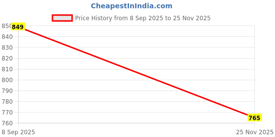 flipkart.com leegoal Smoothing Hair Spa With 2 Bottle Ampoules Set For Hair Treatment leegoal Price History Graph from 8 Sep 2025 to 25 Nov 2025