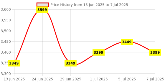 flipkart.com LEEGOAL V30 LED Display Mini Portable Handy Use Battery/Plug Note Counting Machine Price History Graph from 13 Jun 2025 to 7 Jul 2025