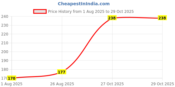 flipkart.com leegon iPhone 12 13 14 15 16 Pro Max 18W & 20W, iron man Adaptor Cover & Cable Protector Price History Graph from 1 Aug 2025 to 27 Oct 2025