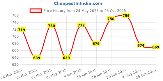 flipkart.com leelavati Embellished Bollywood Chiffon Saree leelavati Price History Graph from 24 May 2025 to 25 Oct 2025
