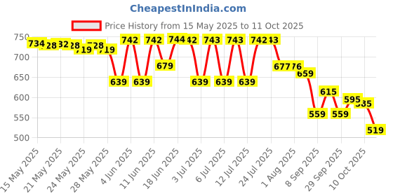 flipkart.com leelavati Embellished Bollywood Chiffon Saree leelavati Price History Graph from 15 May 2025 to 10 Oct 2025